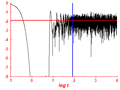 Survival probability log